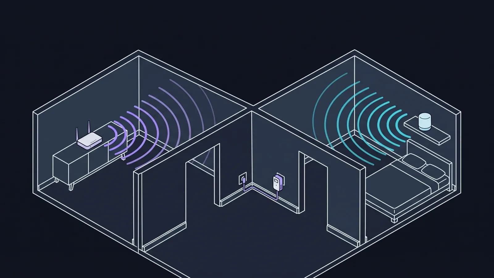Coupe isometrique d'un appartement avec un routeur Wi-Fi dont le signal faiblit a travers les murs, un adaptateur CPL dans le couloir et un satellite mesh dans la chambre