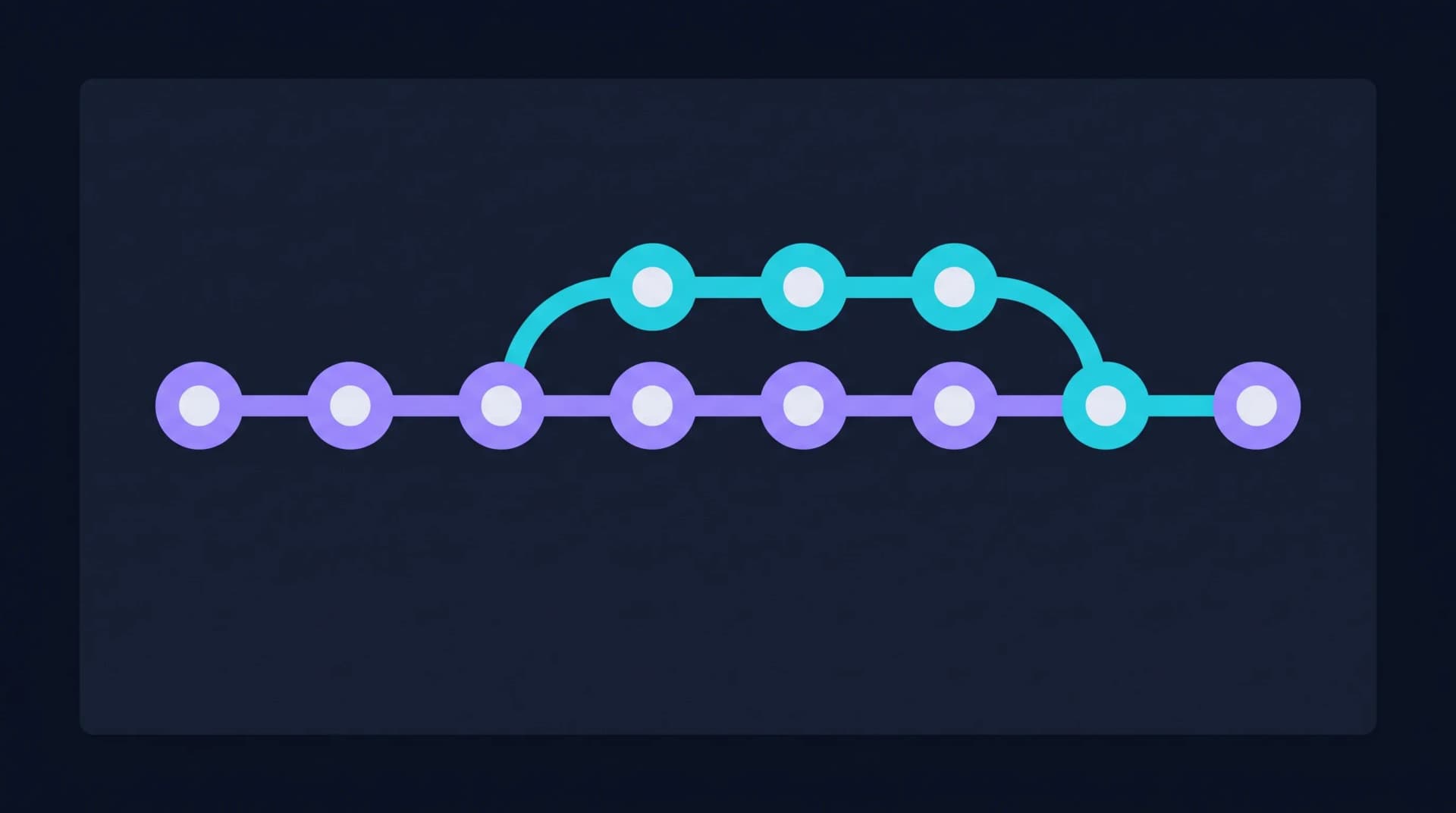 Graphe de commits Git avec une branche secondaire qui diverge de la ligne principale puis la rejoint