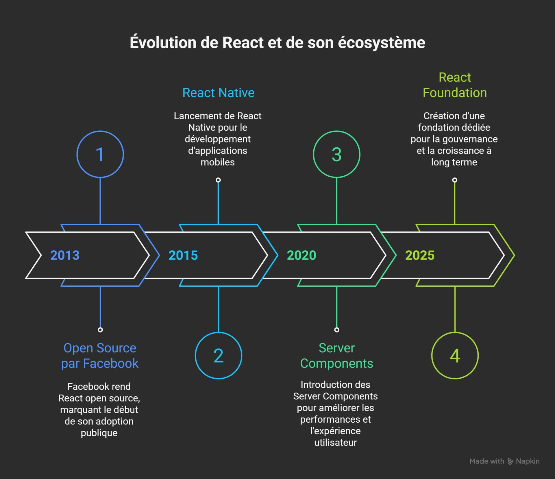 frise de l'évolution de React 