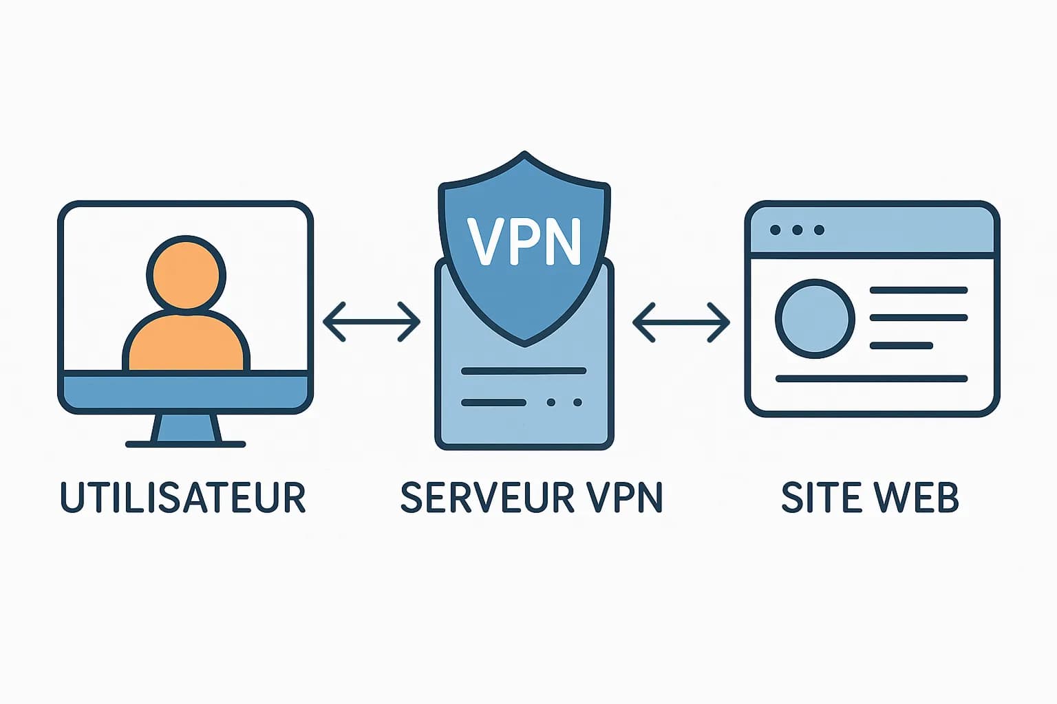 schema simplifie de fonctionnement d'un vpn 