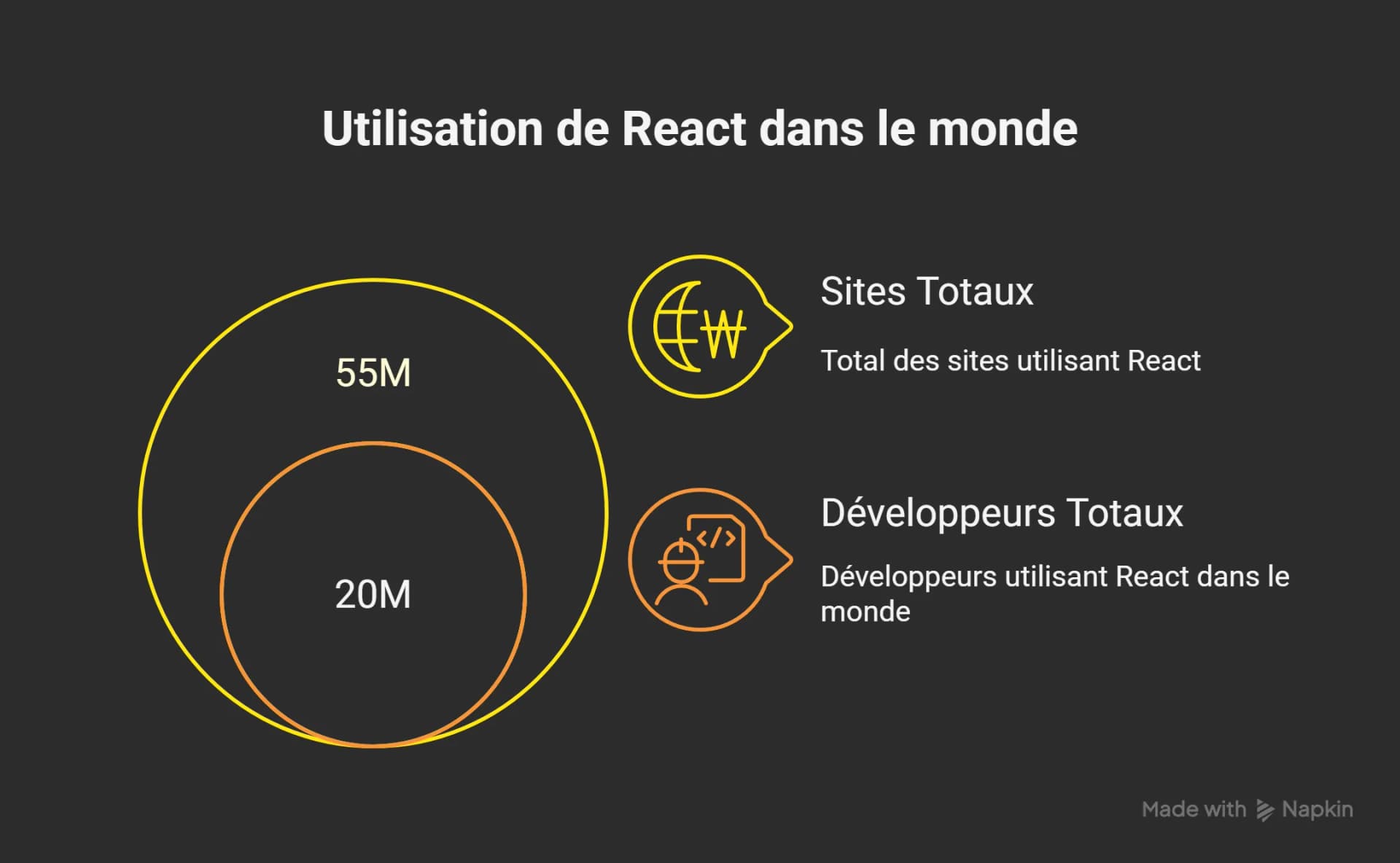 utilisation de react dans le monde 