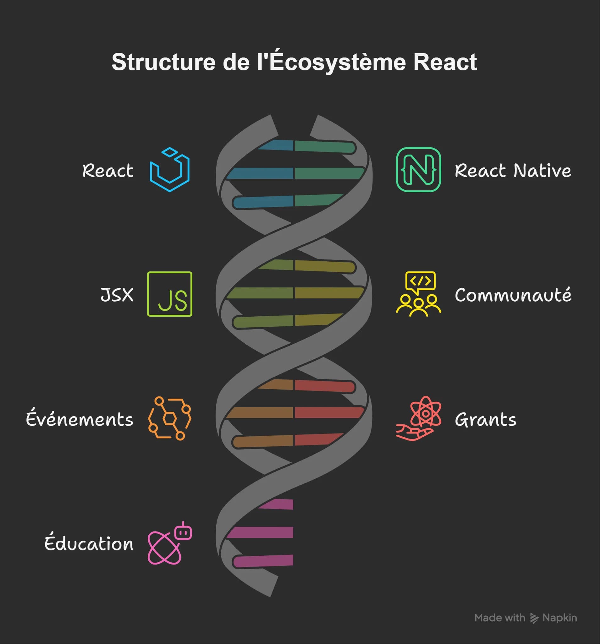 structure de l'écosystème react 