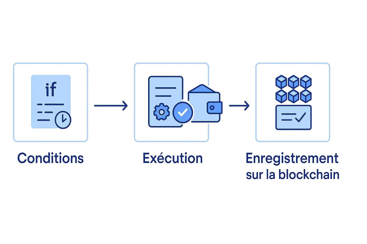 Concept du smart contract, conditions, execution, enregistrement