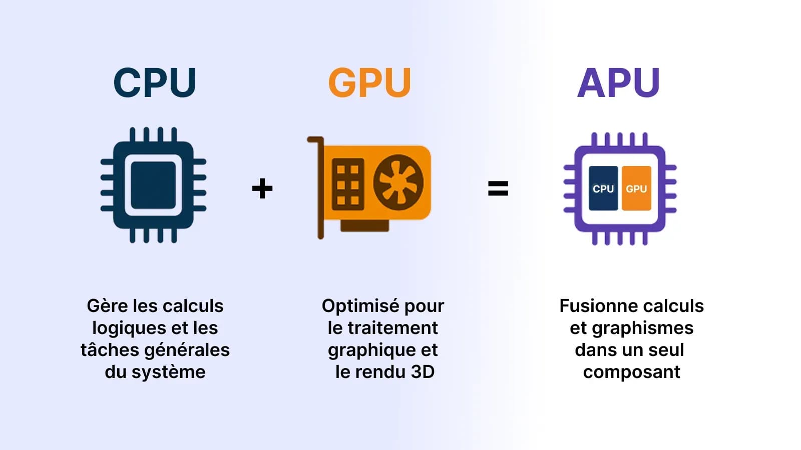 Infographique expliquant qu'un apu remplace un cpu et gpu 