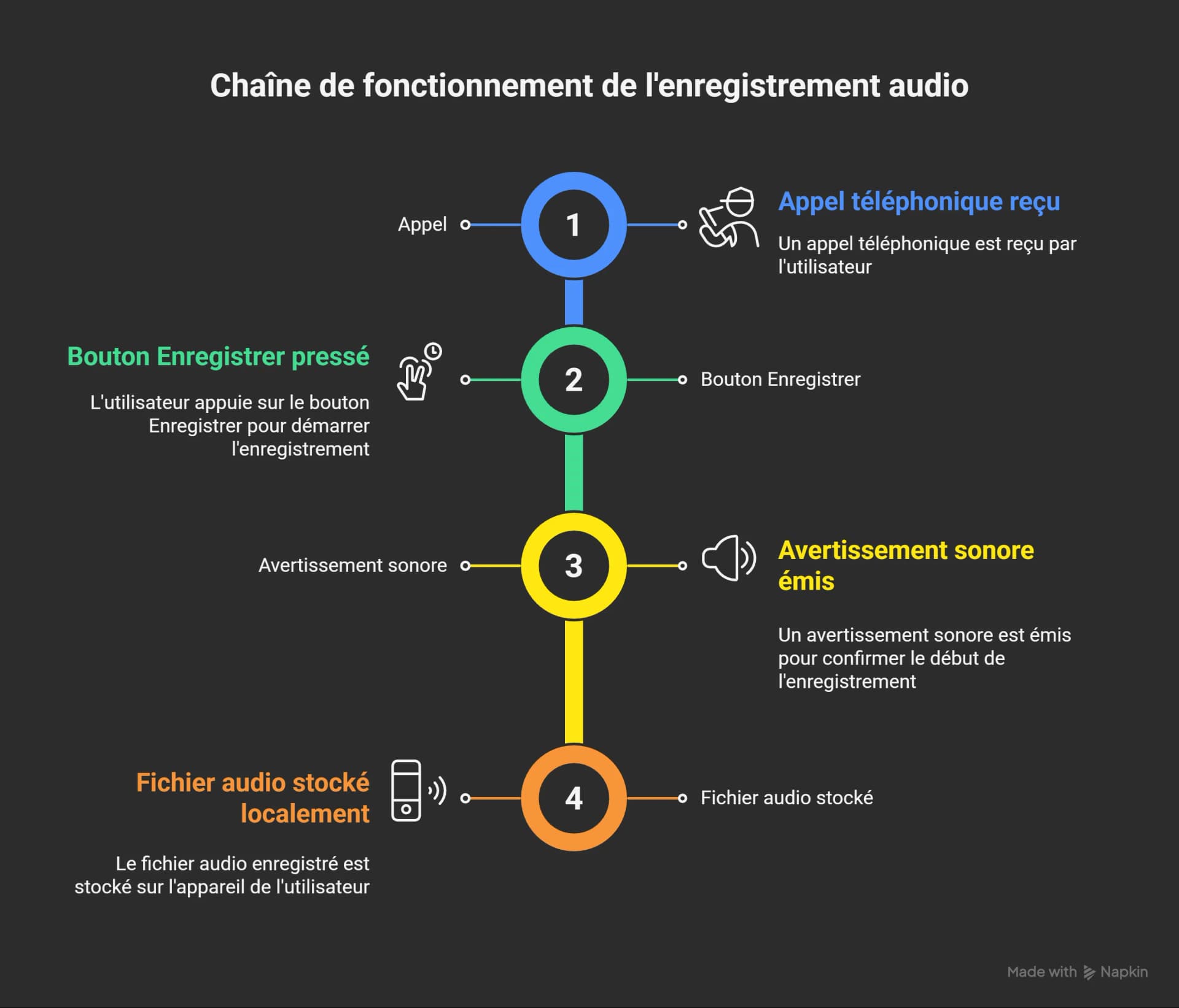 fonctionnement d'un enregistrement audio pour smarphone pixel