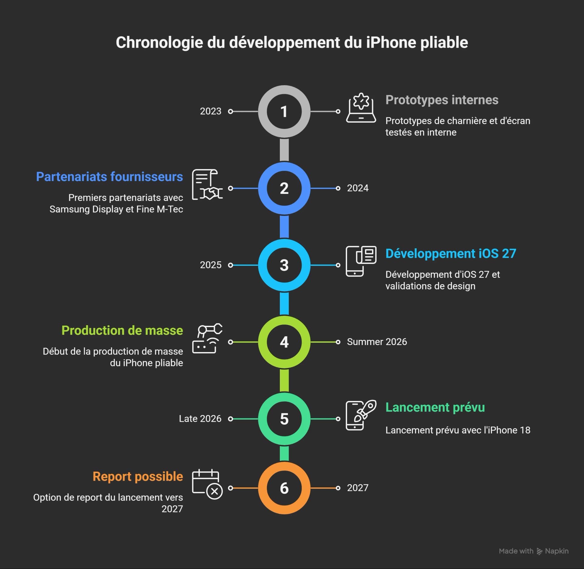 frise temporelle de l'iphone fold