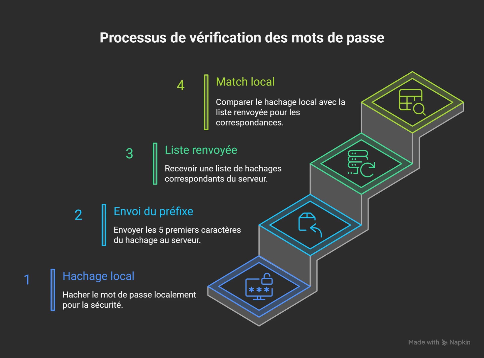 processus de vérification des mots de passe