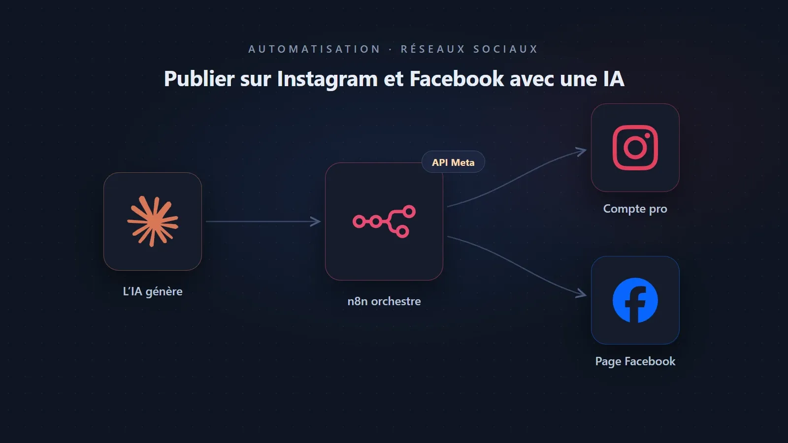 Schéma : une IA génère du contenu, n8n orchestre et publie sur Instagram et Facebook via l'API Meta