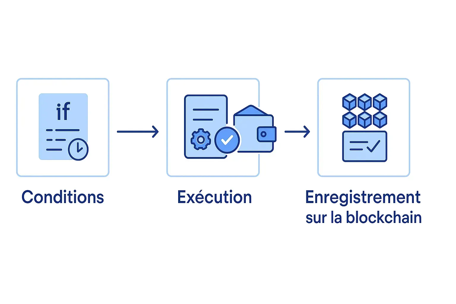 Concept du smart contract, conditions, execution, enregistrement