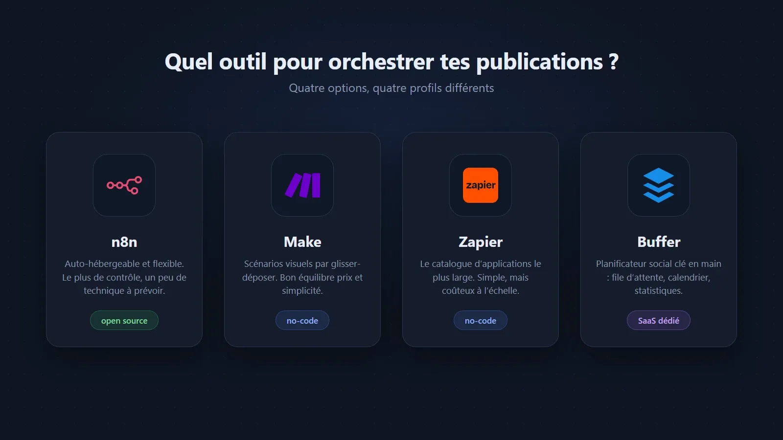 Comparatif visuel des outils d'automatisation : n8n, Make, Zapier et Buffer avec leurs logos