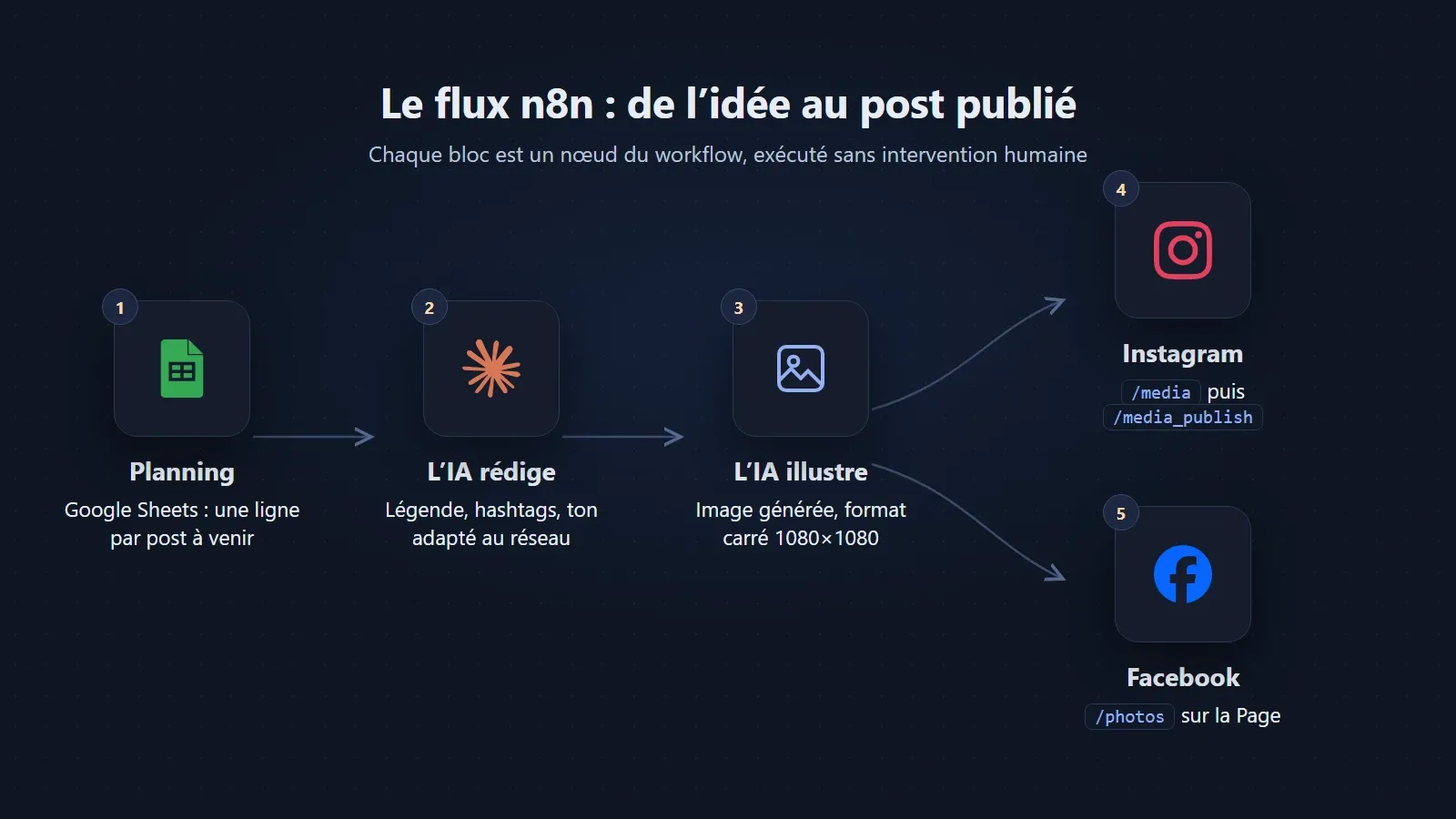 Schéma du flux n8n en cinq étapes : planning Google Sheets, rédaction IA, image IA, publication Instagram puis Facebook