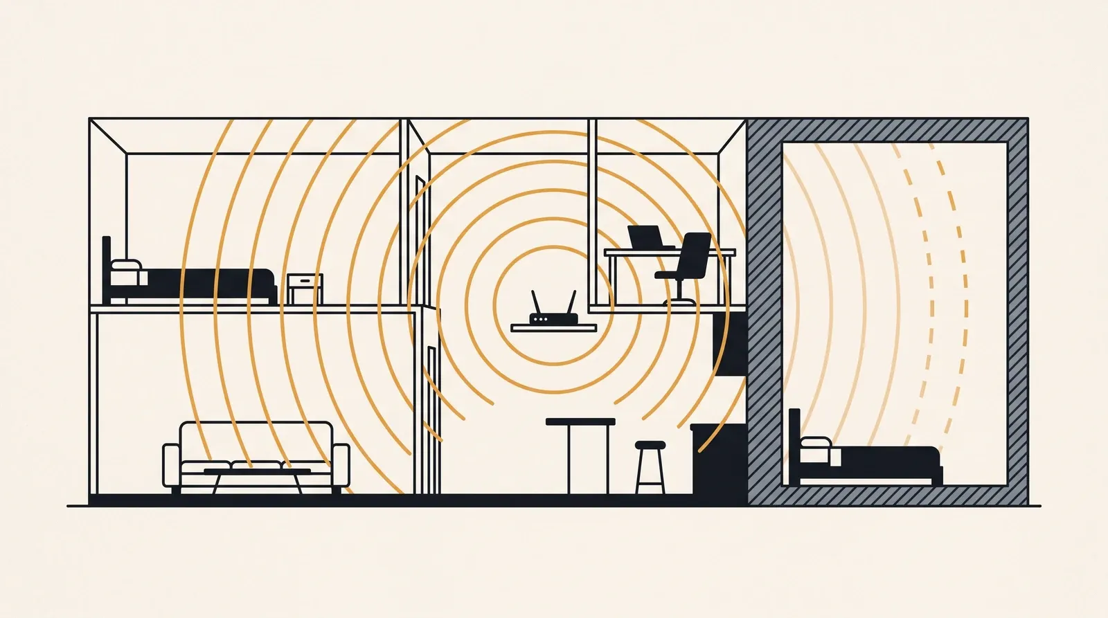 Coupe illustree d'un appartement montrant le signal Wi-Fi qui s'affaiblit en traversant les cloisons puis un mur beton