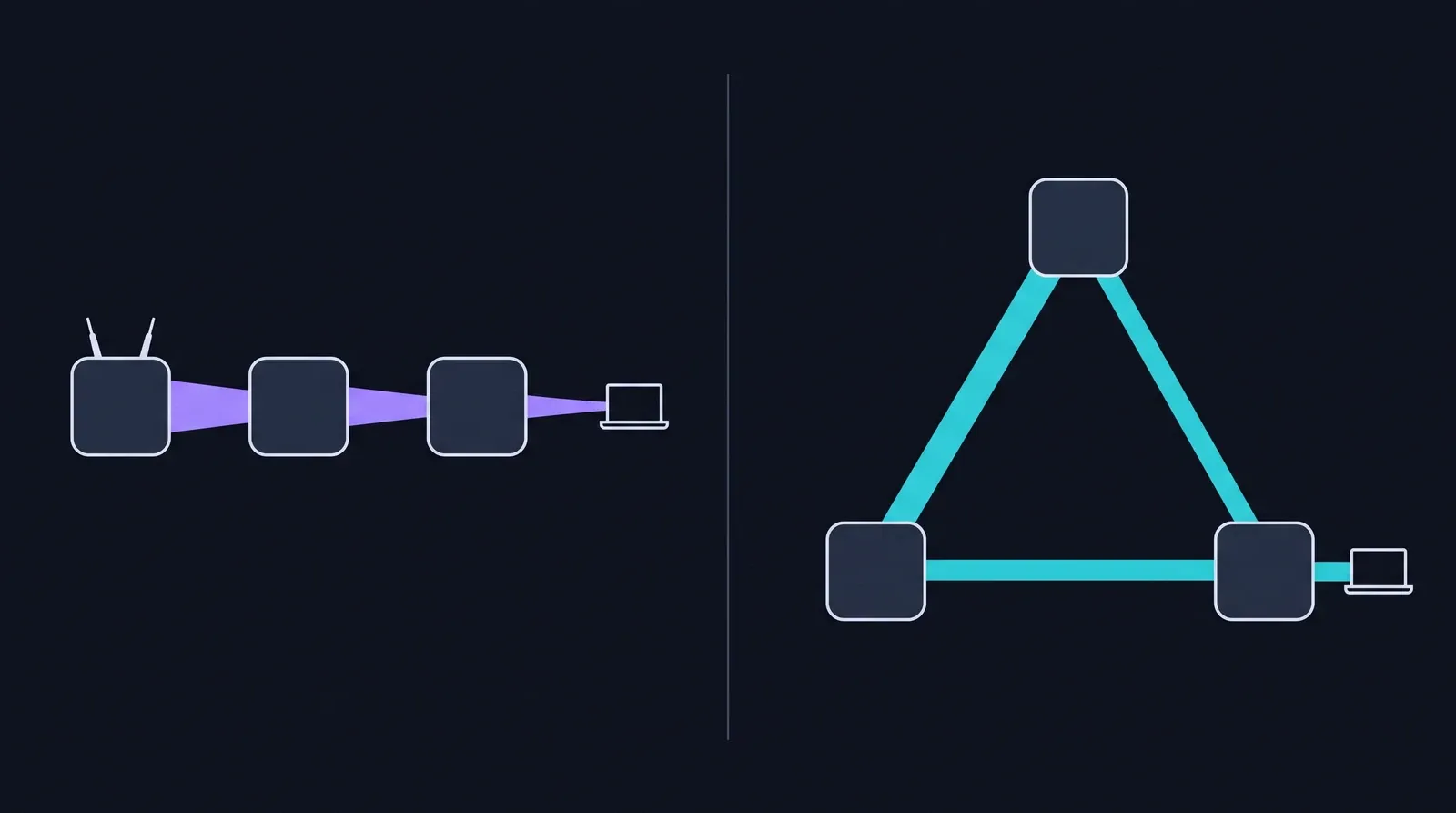 Schema comparant une chaine de repeteurs Wi-Fi dont le debit se divise a chaque saut et un reseau mesh en triangle a debit constant